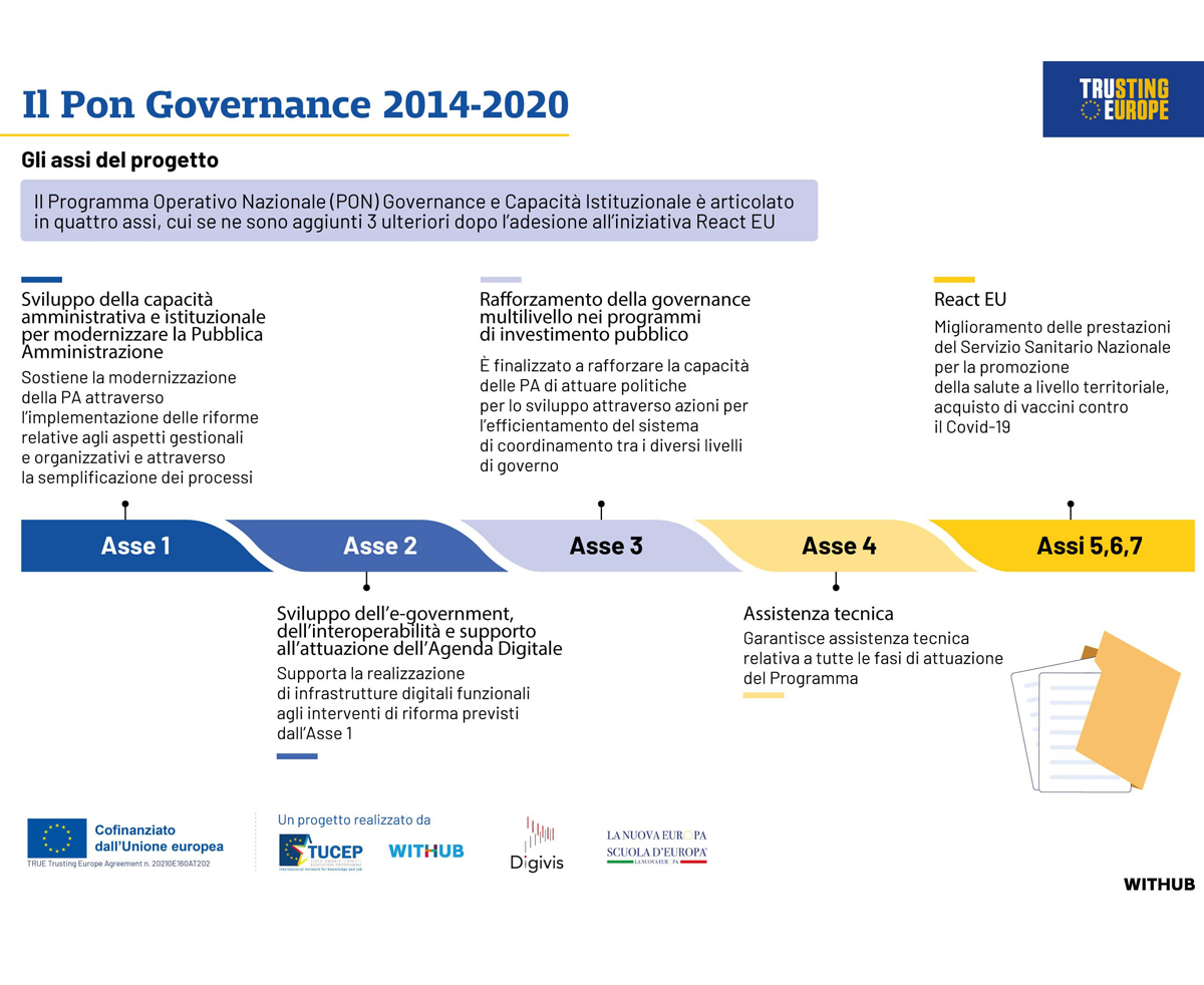 PON GOVENANCE 2014-2020